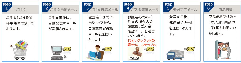 ご注文からお届けまでの流れの説明図